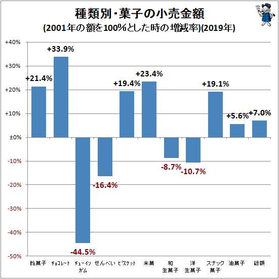 ↑ 種類別・菓子の小売金額推移(2001年の額を100%とした時の増減率)(2019年)
