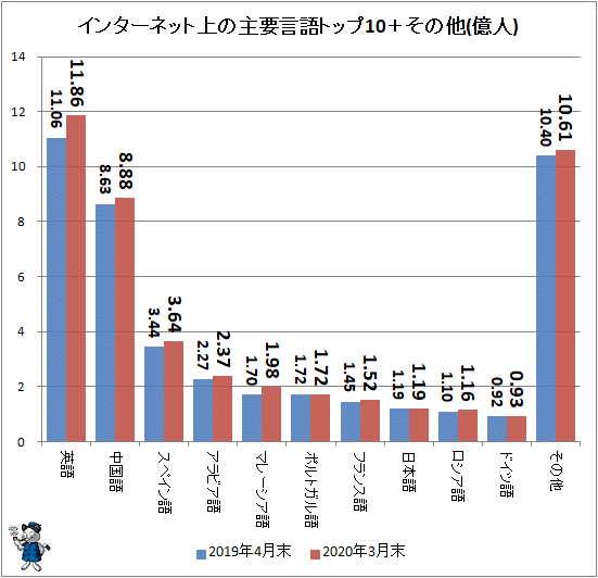 ↑ インターネット上の主要言語トップ10＋その他(億人)
