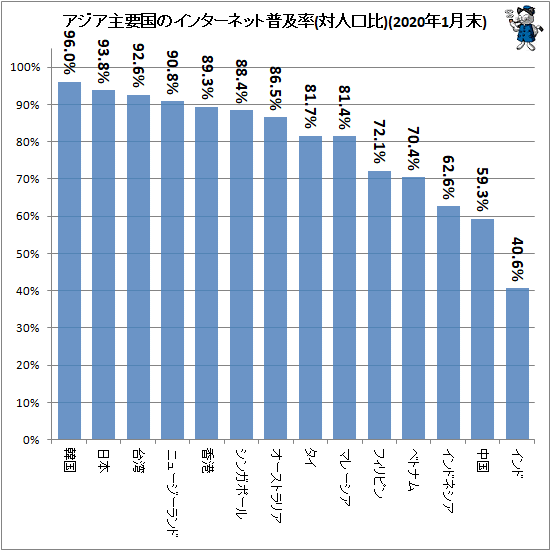 ↑ アジア主要国のインターネット普及率(対人口比)(2020年1月末)