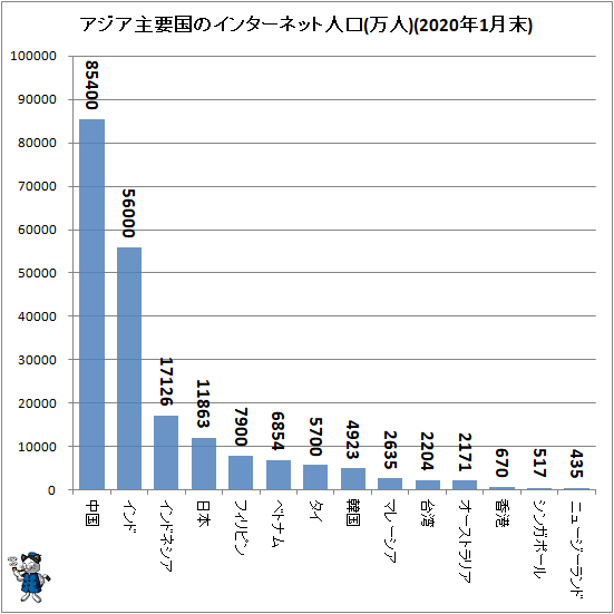 ↑ アジア主要国のインターネット人口(万人)(2020年1月末)