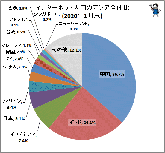 ↑ インターネット人口のアジア全体比(2020年1月末)