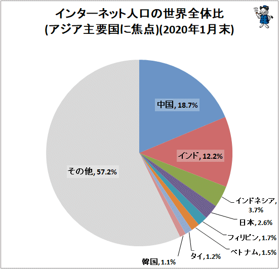 ↑ インターネット人口の世界全体比(アジア主要国に焦点)(2020年1月末)