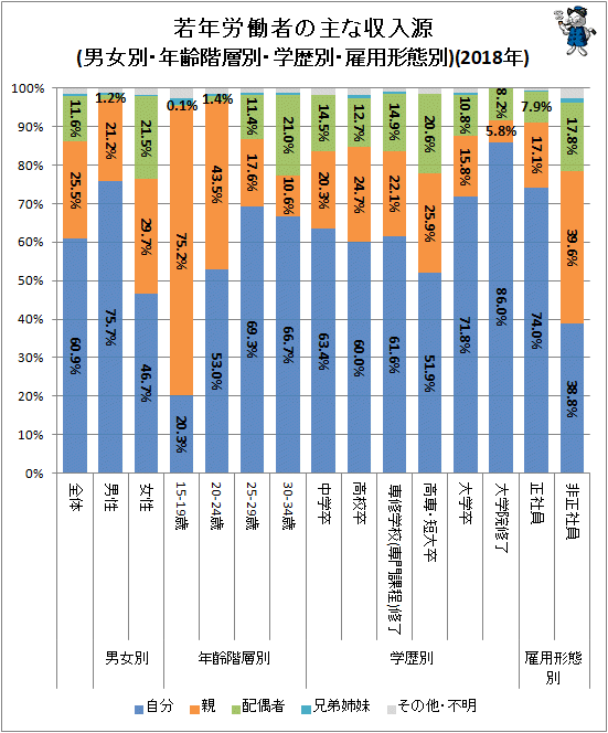 ↑ 若年労働者の主な収入源(男女別・年齢階層別・学歴別・雇用形態別)(2018年)