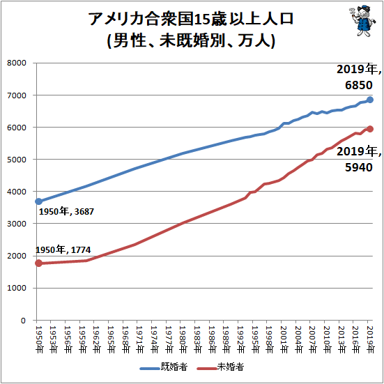 ↑ アメリカ合衆国15歳以上人口(男性、未既婚別、万人)