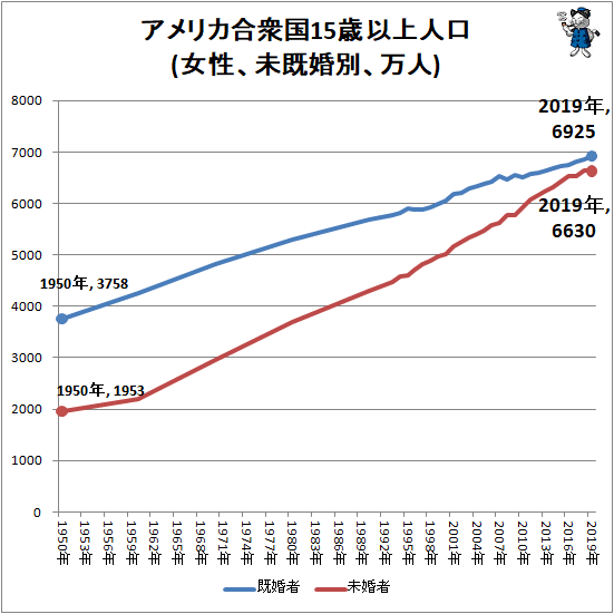 ↑ アメリカ合衆国15歳以上人口(女性、未既婚別、万人)