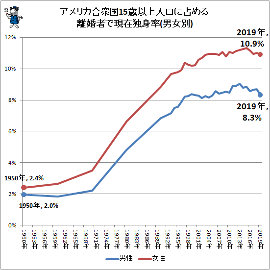 ↑ アメリカ合衆国15歳以上人口に占める離婚者で現在独身率(男女別)