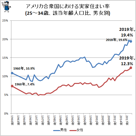 ↑ アメリカ合衆国における実家住まい率(25-34歳、該当年齢人口比、男女別)