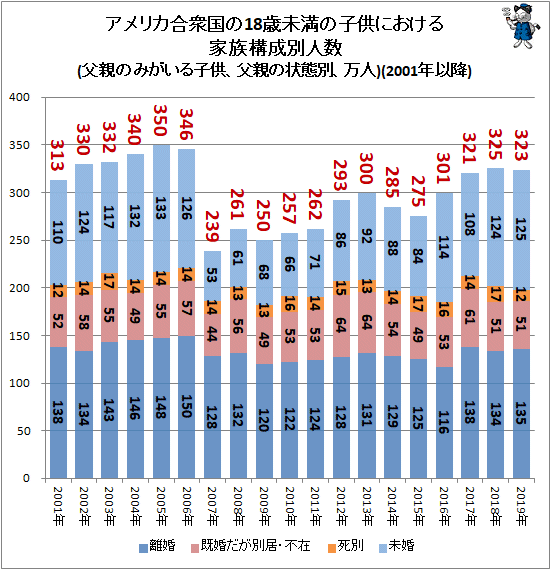 ↑ アメリカ合衆国の18歳未満の子供における家族構成別人数(父親のみがいる子供、父親の状態別、万人)(2001年以降)