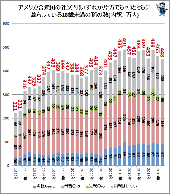 ↑ アメリカ合衆国の祖父母(いずれか片方でも可)とともに暮らしている18歳未満の孫の数(内訳、万人)