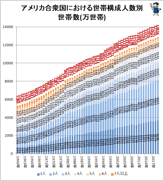 ↑ アメリカ合衆国における世帯構成人数別世帯数(万世帯)