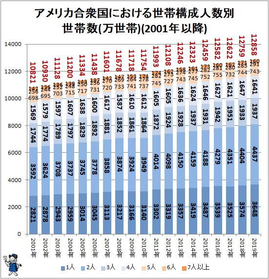 ↑ アメリカ合衆国における世帯構成人数別世帯数(万世帯)(2001年以降)