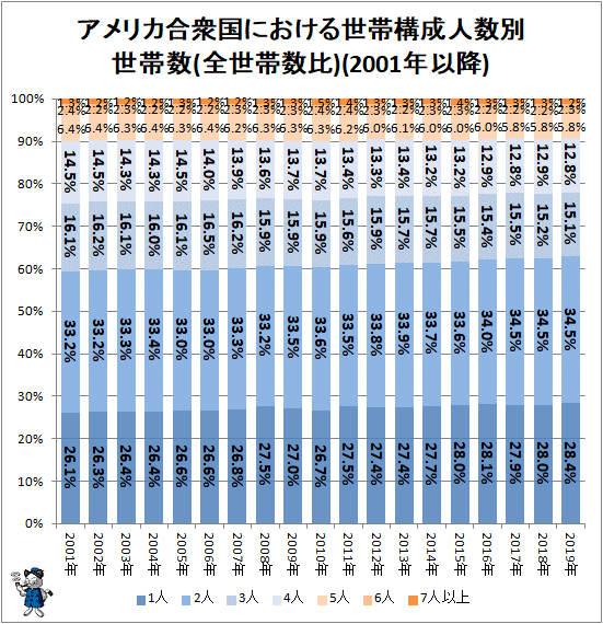 ↑ アメリカ合衆国における世帯構成人数別世帯数(全世帯数比)(2001年以降)