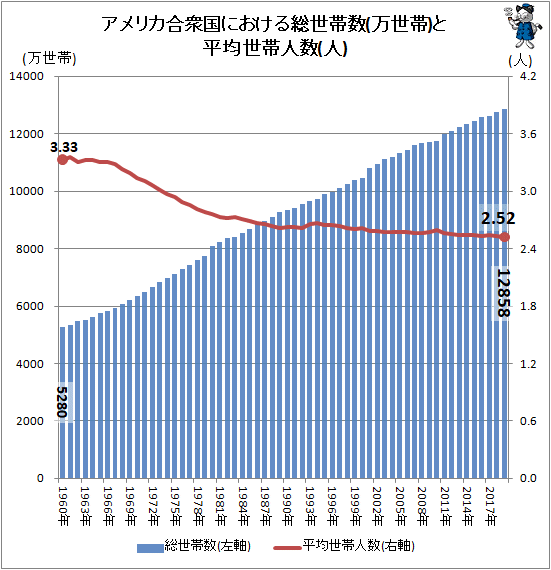 ↑ アメリカ合衆国における総世帯数(万世帯)と平均世帯人数(人)