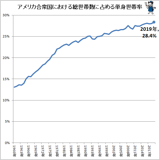 ↑ アメリカ合衆国における総世帯数に占める単身世帯率