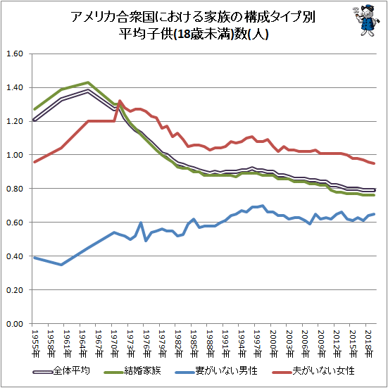 ↑ アメリカ合衆国における家族の構成タイプ別平均子供(18歳未満)数(人)
