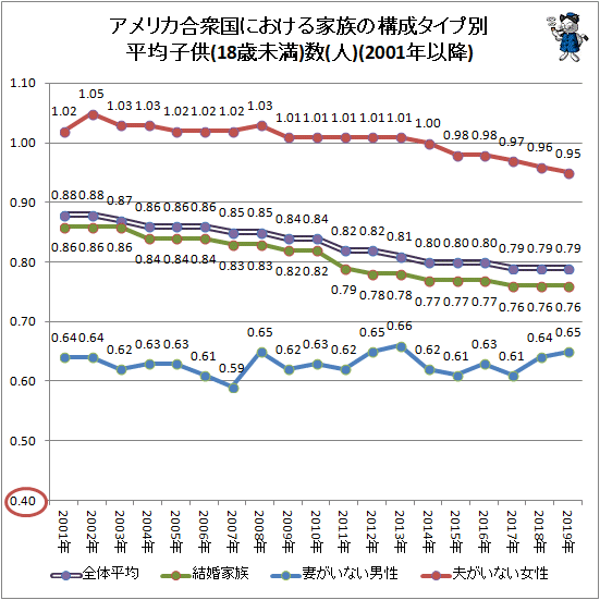 ↑ アメリカ合衆国における家族の構成タイプ別平均子供(18歳未満)数(人)(2001年以降)