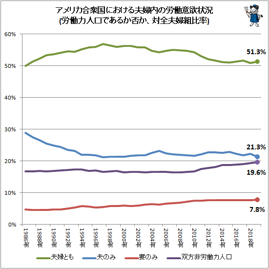 ↑ アメリカ合衆国における夫婦内の労働意欲状況(労働力人口であるか否か、対全夫婦組比率)