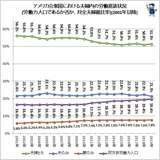 ↑ アメリカ合衆国における夫婦内の労働意欲状況(労働力人口であるか否か、対全夫婦組比率)(2001年以降)