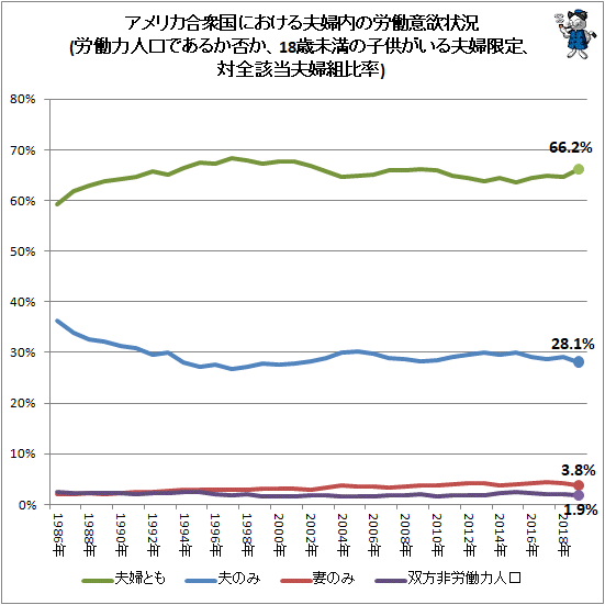 ↑ アメリカ合衆国における夫婦内の労働意欲状況(労働力人口であるか否か、18歳未満の子供がいる夫婦限定、対全該当夫婦組比率)