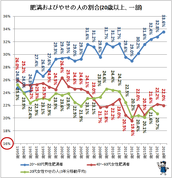 ↑ 肥満およびやせの人の割合(20歳以上、一部)