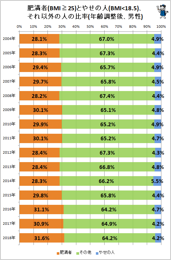 ↑ 肥満者(BMI≧25)とやせの人(BMI<18.5)、それ以外の人の比率(年齢調整後、男性)