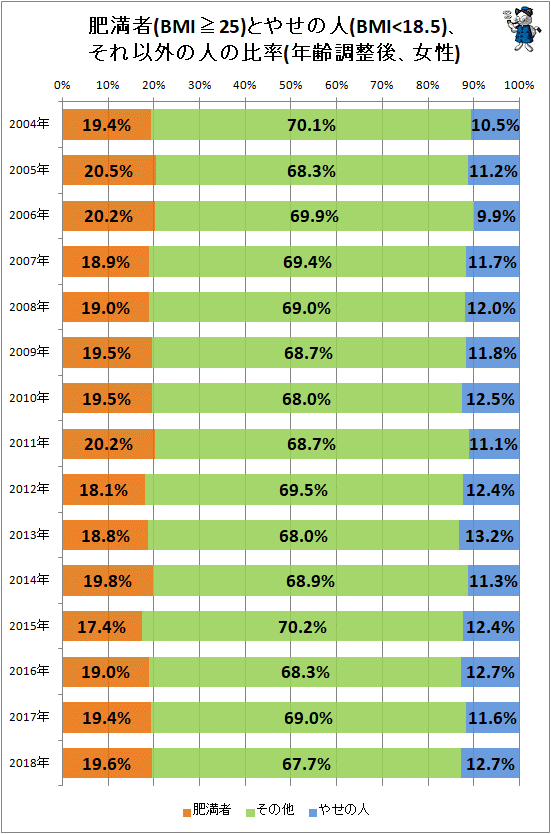 ↑ 肥満者(BMI≧25)とやせの人(BMI<18.5)、それ以外の人の比率(年齢調整後、女性)