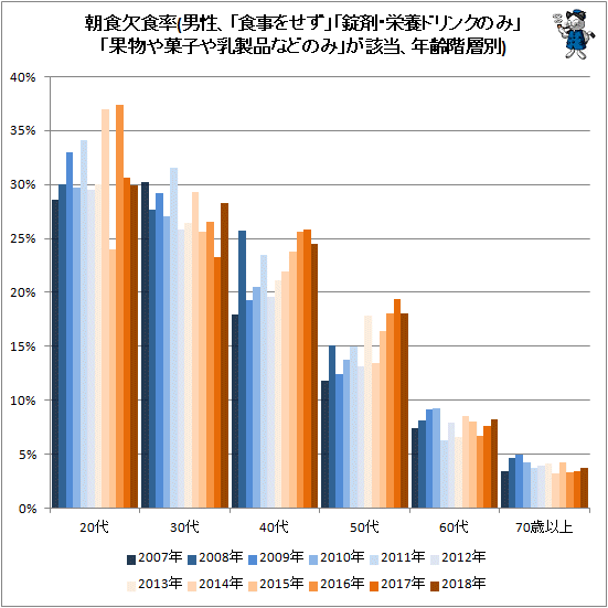 ↑ 朝食欠食率(男性、「食事をせず」「錠剤・栄養ドリンクのみ」「果物や菓子や乳製品などのみ」が該当、年齢階層別)