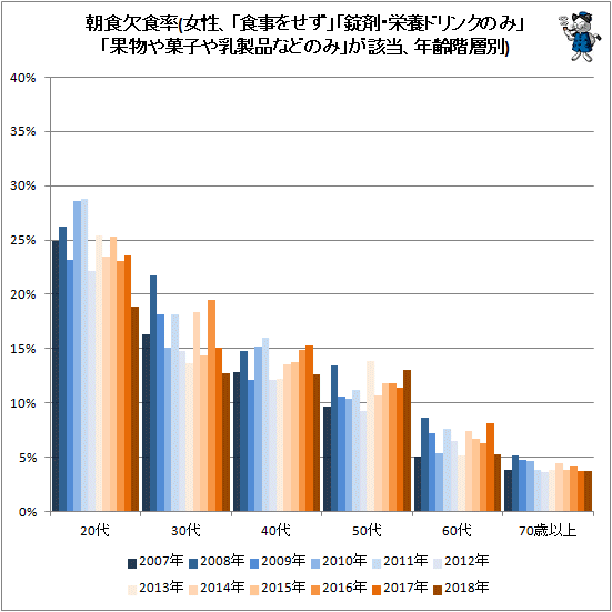 ↑ 朝食欠食率(女性、「食事をせず」「錠剤・栄養ドリンクのみ」「果物や菓子や乳製品などのみ」が該当、年齢階層別)