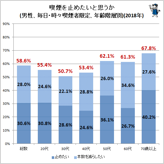 ↑ 喫煙を止めたいと思うか(男性、毎日・時々喫煙者限定、年齢階層別)(2018年)