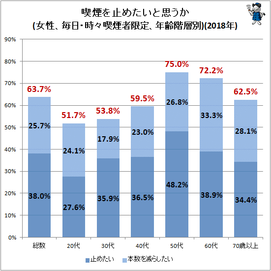 ↑ 喫煙を止めたいと思うか(女性、毎日・時々喫煙者限定、年齢階層別)(2018年)