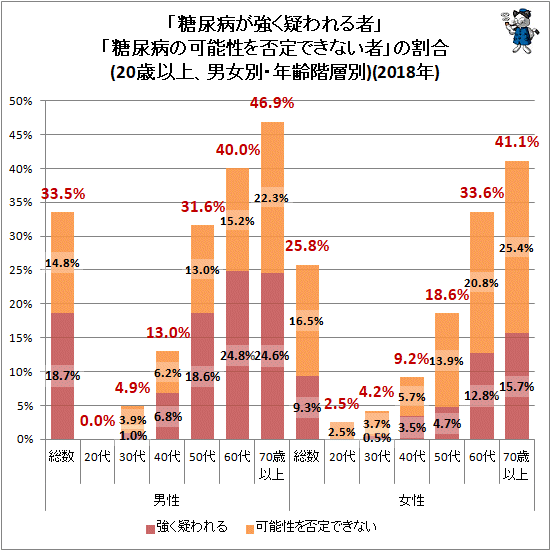 ↑ 「糖尿病が強く疑われる者」「糖尿病の可能性を否定できない者」の割合(20歳以上、男女別・年齢階層別)(2018年)