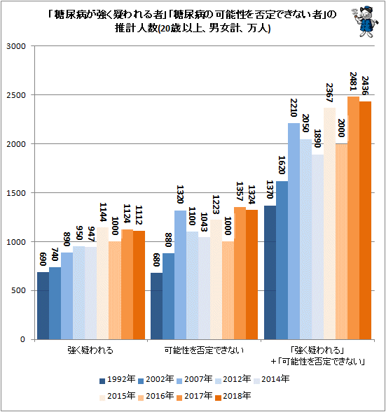 ↑ 「糖尿病が強く疑われる者」「糖尿病の可能性を否定できない者」の推計人数(20歳以上、男女計、万人)