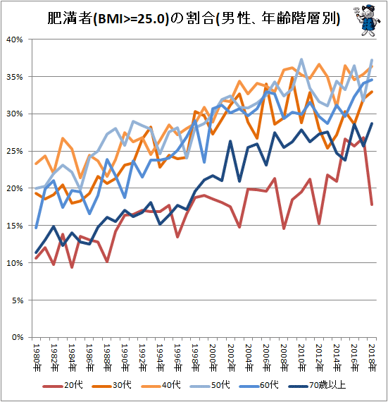 ↑ 肥満者(BMI>=25.0)の割合(男性、年齢階層別)