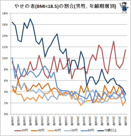 ↑ やせの者(BMI<18.5)の割合(男性、年齢階層別)