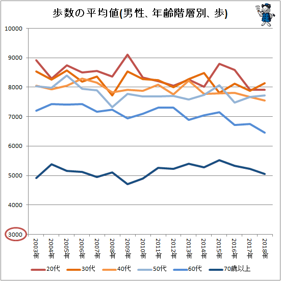 ↑ 歩数の平均値(男性、年齢階層別、歩)
