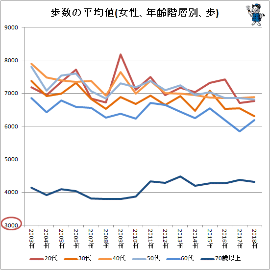 ↑ 歩数の平均値(女性、年齢階層別、歩)