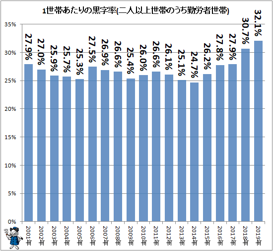 ↑ 1世帯あたりの黒字率(二人以上世帯のうち勤労者世帯)