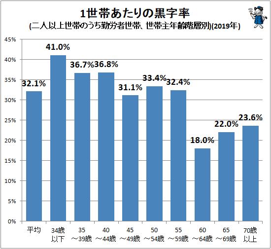 ↑ 1世帯あたりの黒字率(二人以上世帯のうち勤労者世帯、世帯主年齢階層別)(2019年)