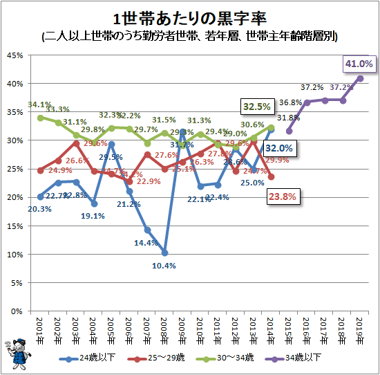 ↑ 1世帯あたりの黒字率(二人以上世帯のうち勤労者世帯、若年層、世帯主年齢階層別)
