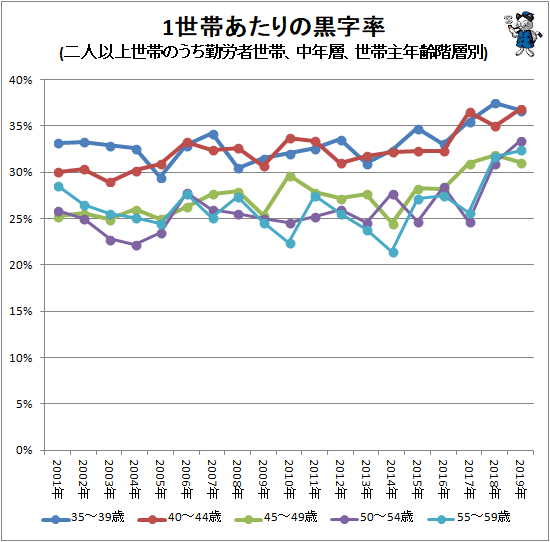 ↑ 1世帯あたりの黒字率(二人以上世帯のうち勤労者世帯、中年層、世帯主年齢階層別)