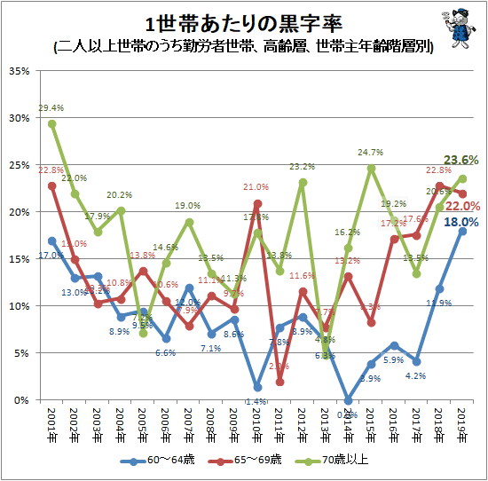 ↑ 1世帯あたりの黒字率(二人以上世帯のうち勤労者世帯、高齢層、世帯主年齢階層別)