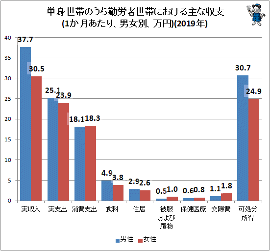 ↑ 単身世帯のうち勤労者世帯における主な収支(1か月あたり、男女別、万円)(2019年)