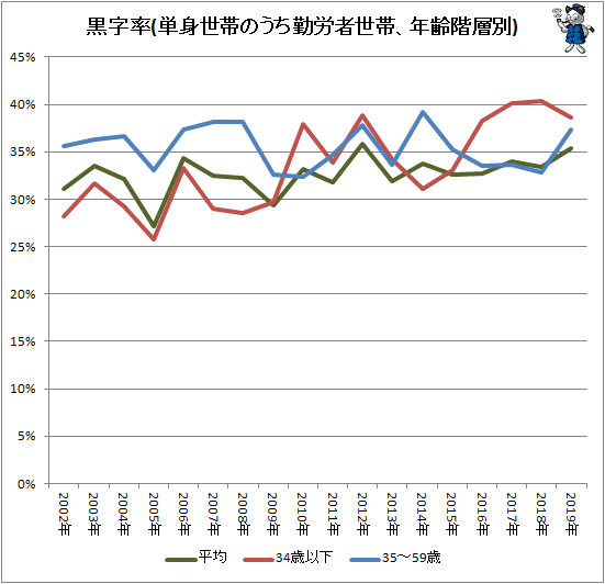 ↑ 黒字率(単身世帯のうち勤労者世帯、年齢階層別)