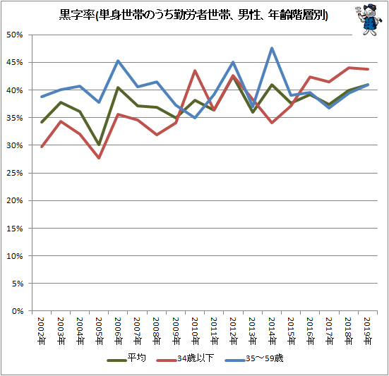 ↑ 黒字率(単身世帯のうち勤労者世帯、男性、年齢階層別)
