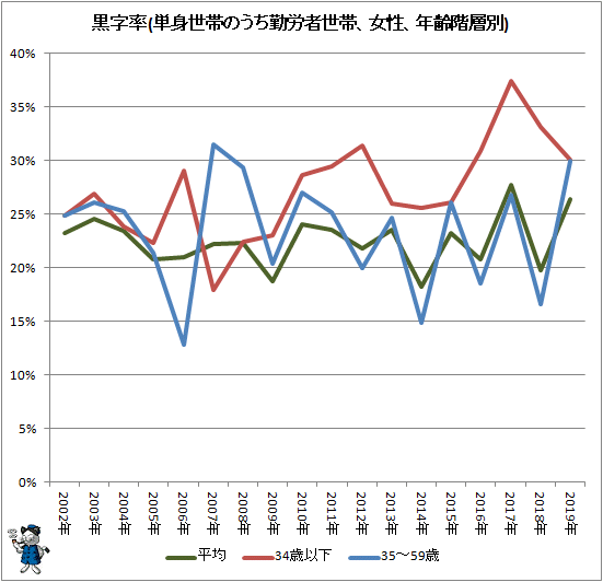 ↑ 黒字率(単身世帯のうち勤労者世帯、女性、年齢階層別)