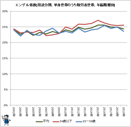 ↑ エンゲル係数(用途分類、単身世帯のうち勤労者世帯、年齢階層別)