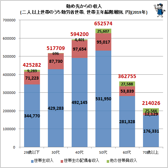 ↑ 勤め先からの収入(二人以上世帯のうち勤労者世帯、世帯主年齢階層別、円)(2019年)