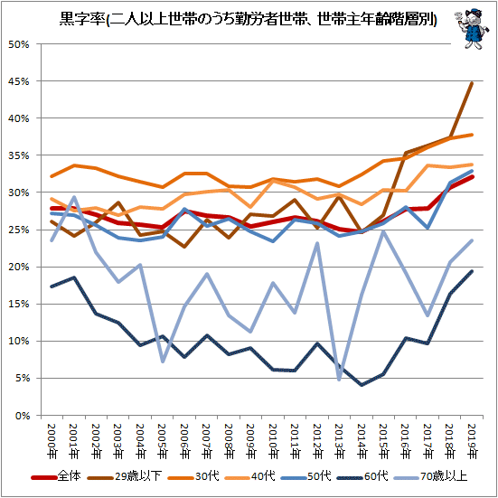 ↑ 黒字率(二人以上世帯のうち勤労者世帯、世帯主年齢階層別)