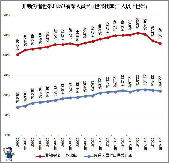↑ 非勤労者世帯および有業人員ゼロ世帯比率(二人以上世帯)