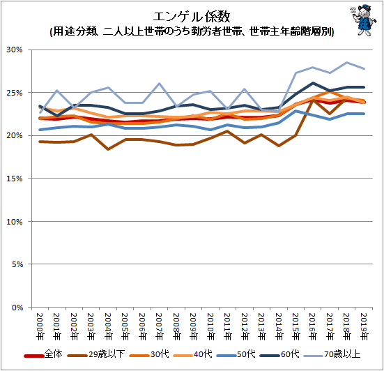 ↑ エンゲル係数(用途分類、二人以上世帯のうち勤労者世帯、世帯主年齢階層別)